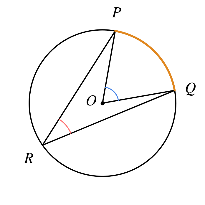 A circle with center O and points P, Q, R on it: the angle at O between P and Q in blue, the angle at R between P and Q in red, and the arc from P to Q in orange