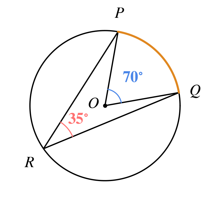 The same circle with the inscribed angle at R marked 35 degrees in red and the central angle at O marked 70 degrees in blue