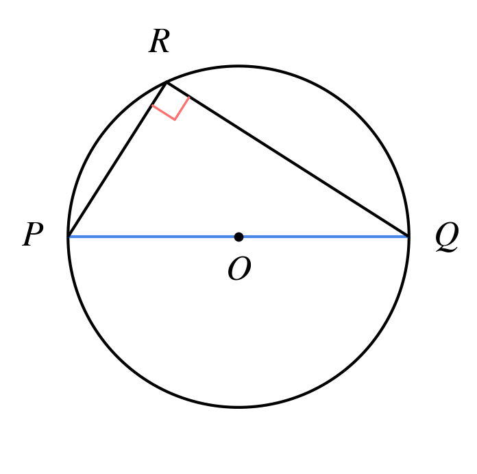 A circle with a blue diameter PQ, a point R on the circle, and the angle at R marked as a right angle in red