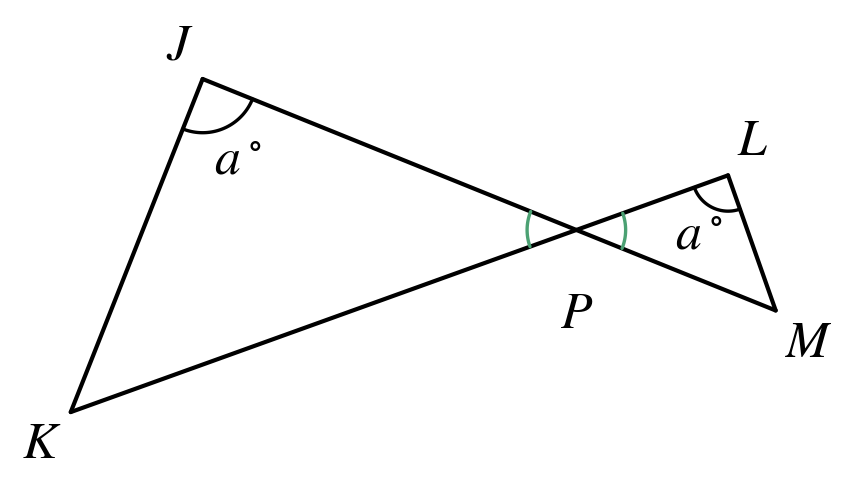Segments JM and KL crossing at P, with the a-degree marks at J and L and the vertical angles at P arced in green